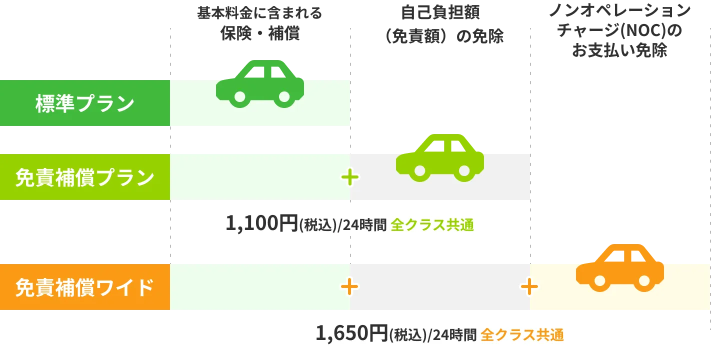 3つのプランによる違い